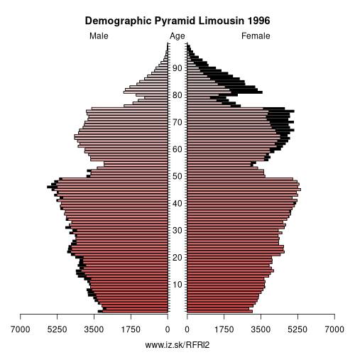 population pyramid of FRI2 Limousin in 1996