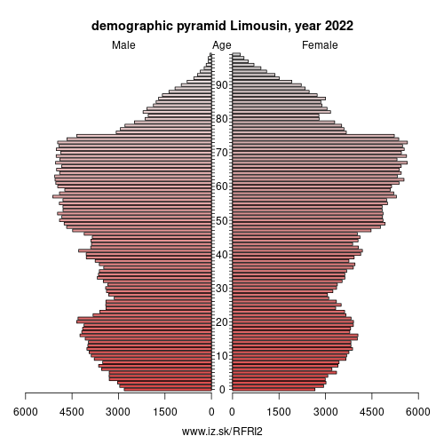 demographic pyramid FRI2 Limousin