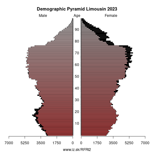 demographic pyramid FRI2 Limousin