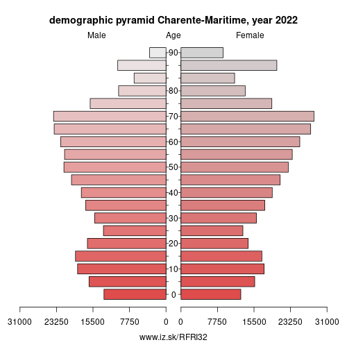 demographic pyramid FRI32 Charente-Maritime