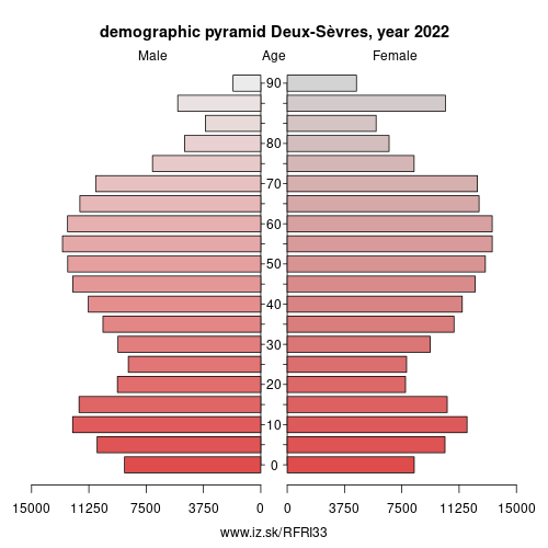 demographic pyramid FRI33 Deux-Sèvres