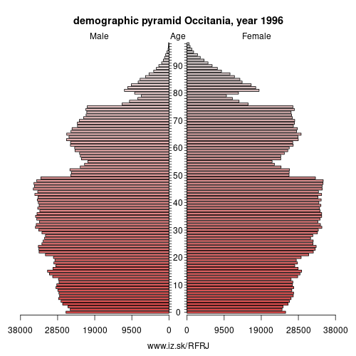 demographic pyramid FRJ 1996 Occitania, population pyramid of Occitania
