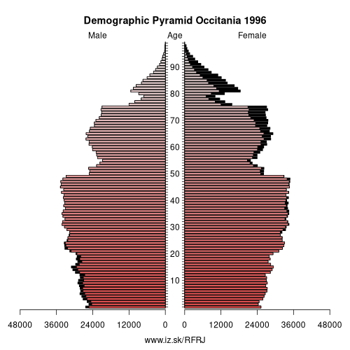 demographic pyramid FRJ 1996 Occitania, population pyramid of Occitania