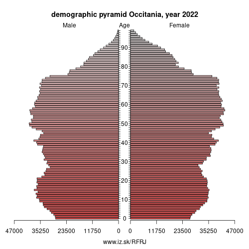 demographic pyramid FRJ Occitania