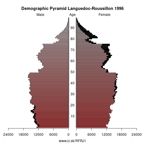 demographic pyramid FRJ1 1996 Languedoc-Roussillon, population pyramid of Languedoc-Roussillon