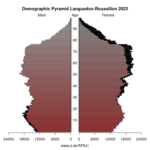 demographic pyramid FRJ1 Languedoc-Roussillon