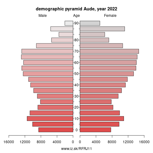 demographic pyramid FRJ11 Aude