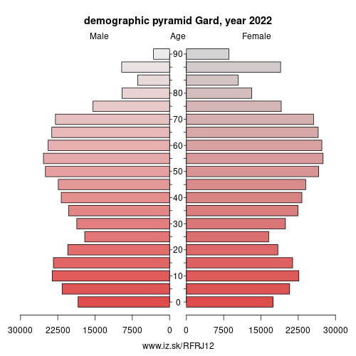 demographic pyramid FRJ12 Gard
