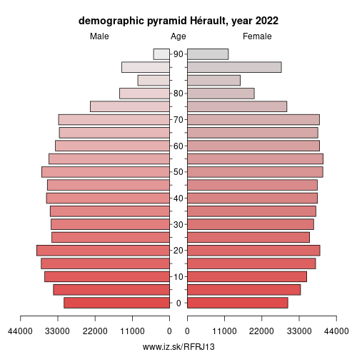 demographic pyramid FRJ13 Hérault