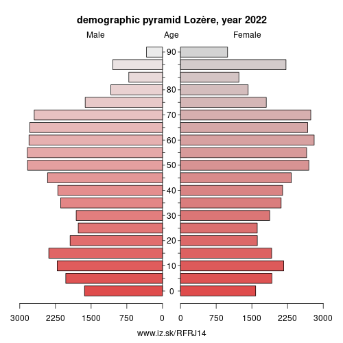 demographic pyramid FRJ14 Lozère
