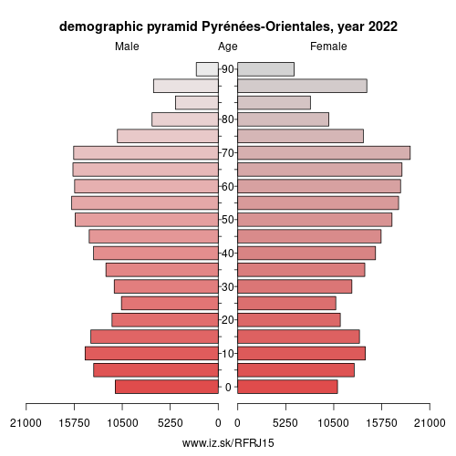 demographic pyramid FRJ15 Pyrénées-Orientales