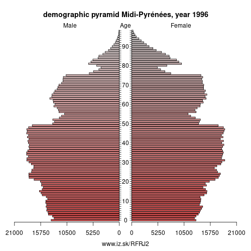 demographic pyramid FRJ2 1996 Midi-Pyrénées, population pyramid of Midi-Pyrénées
