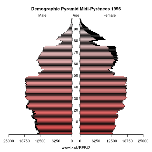 demographic pyramid FRJ2 1996 Midi-Pyrénées, population pyramid of Midi-Pyrénées