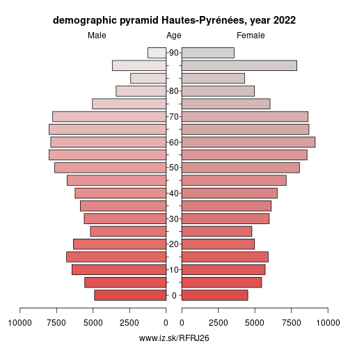 demographic pyramid FRJ26 Hautes-Pyrénées