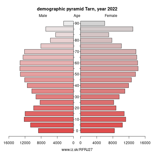 demographic pyramid FRJ27 Tarn