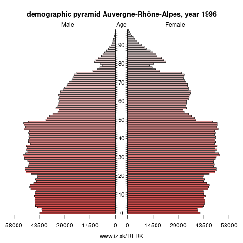 demographic pyramid FRK 1996 Auvergne-Rhône-Alpes, population pyramid of Auvergne-Rhône-Alpes