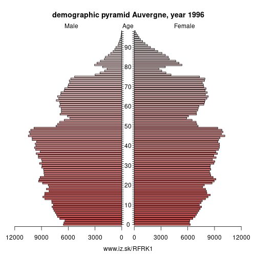 demographic pyramid FRK1 1996 Auvergne, population pyramid of Auvergne