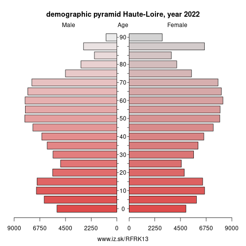 demographic pyramid FRK13 Haute-Loire