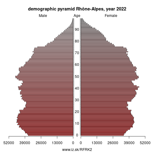 demographic pyramid FRK2 Rhône-Alpes