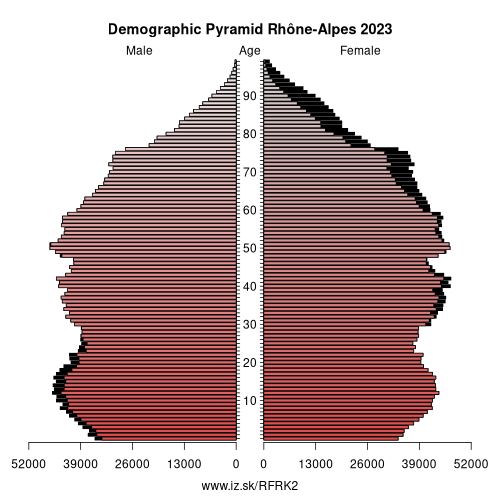 demographic pyramid FRK2 Rhône-Alpes