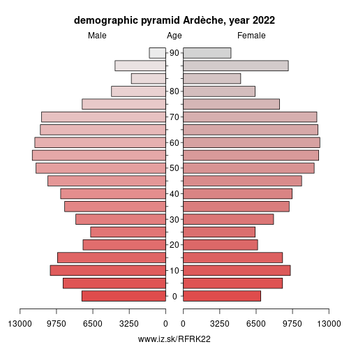 demographic pyramid FRK22 Ardèche