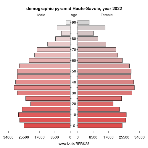 demographic pyramid FRK28 Haute-Savoie
