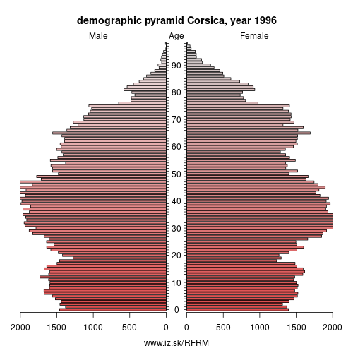 demographic pyramid FRM 1996 CORSE, population pyramid of CORSE