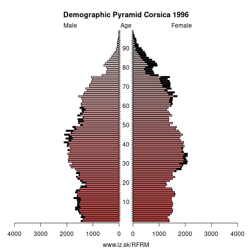 demographic pyramid FRM 1996 Corsica, population pyramid of Corsica