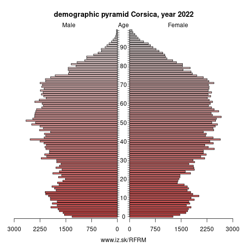 demographic pyramid FRM CORSE