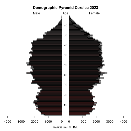 population pyramid of FRM0 Corsica