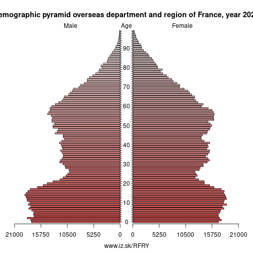demographic pyramid FRY overseas department and region of France