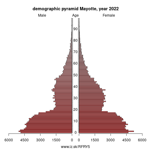 demographic pyramid FRY5 Mayotte