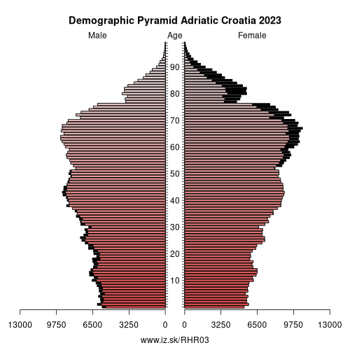 demographic pyramid HR03 Adriatic Croatia