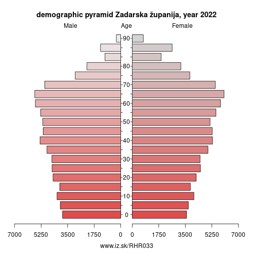 demographic pyramid HR033 Zadarska županija