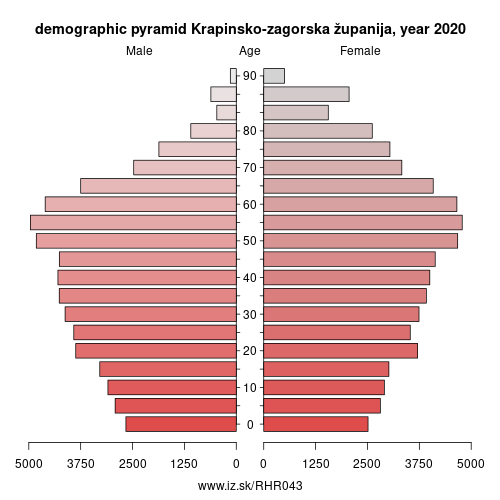 demographic pyramid HR043 Krapinsko-zagorska županija