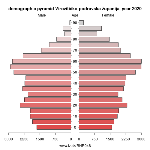 demographic pyramid HR048 Virovitičko-podravska županija