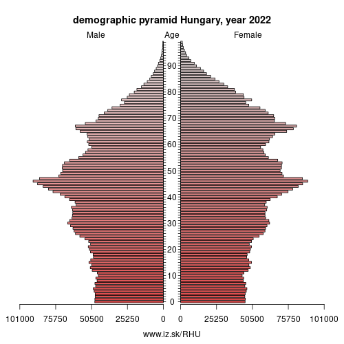 demographic pyramid HU Hungary