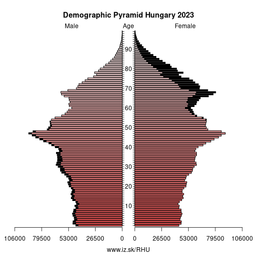 demographic pyramid HU Hungary