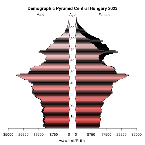 demographic pyramid HU1 Central Hungary