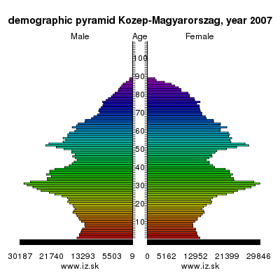 demographic pyramid Kozep-Magyarorszag,