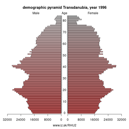 demographic pyramid HU2 1996 Transdanubia, population pyramid of Transdanubia