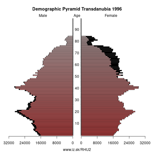 demographic pyramid HU2 1996 Transdanubia, population pyramid of Transdanubia