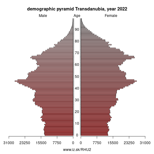 demographic pyramid HU2 Transdanubia