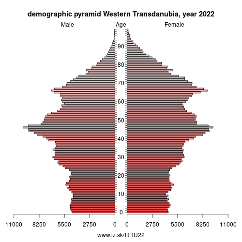 demographic pyramid HU22 Western Transdanubia