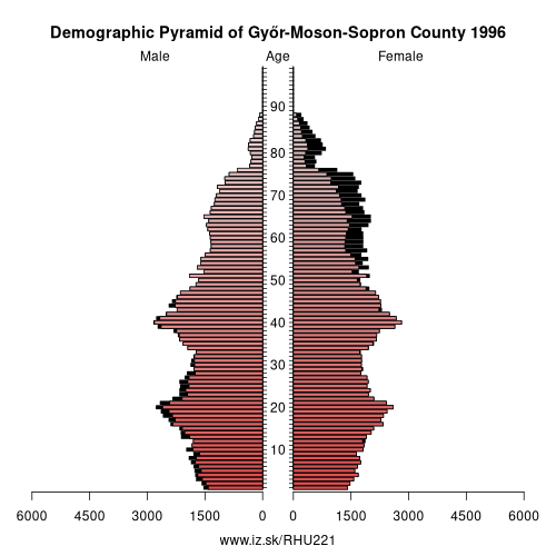 population pyramid of HU221 Győr-Moson-Sopron County in 1996