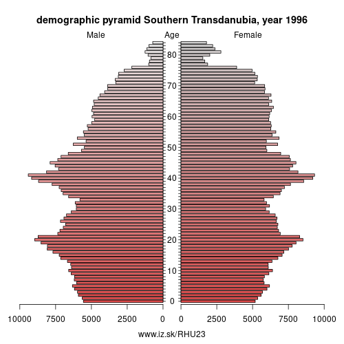 demographic pyramid HU23 1996 Southern Transdanubia, population pyramid of Southern Transdanubia