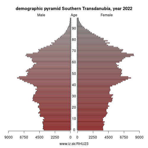 demographic pyramid HU23 Southern Transdanubia