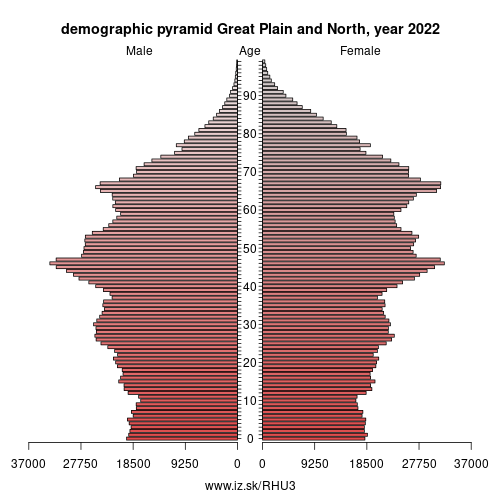 demographic pyramid HU3 Great Plain and North