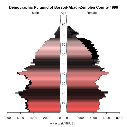 population pyramid of HU311 Borsod-Abaúj-Zemplén County in 1996