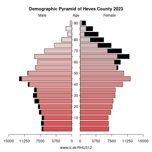 demographic pyramid HU312 Heves County